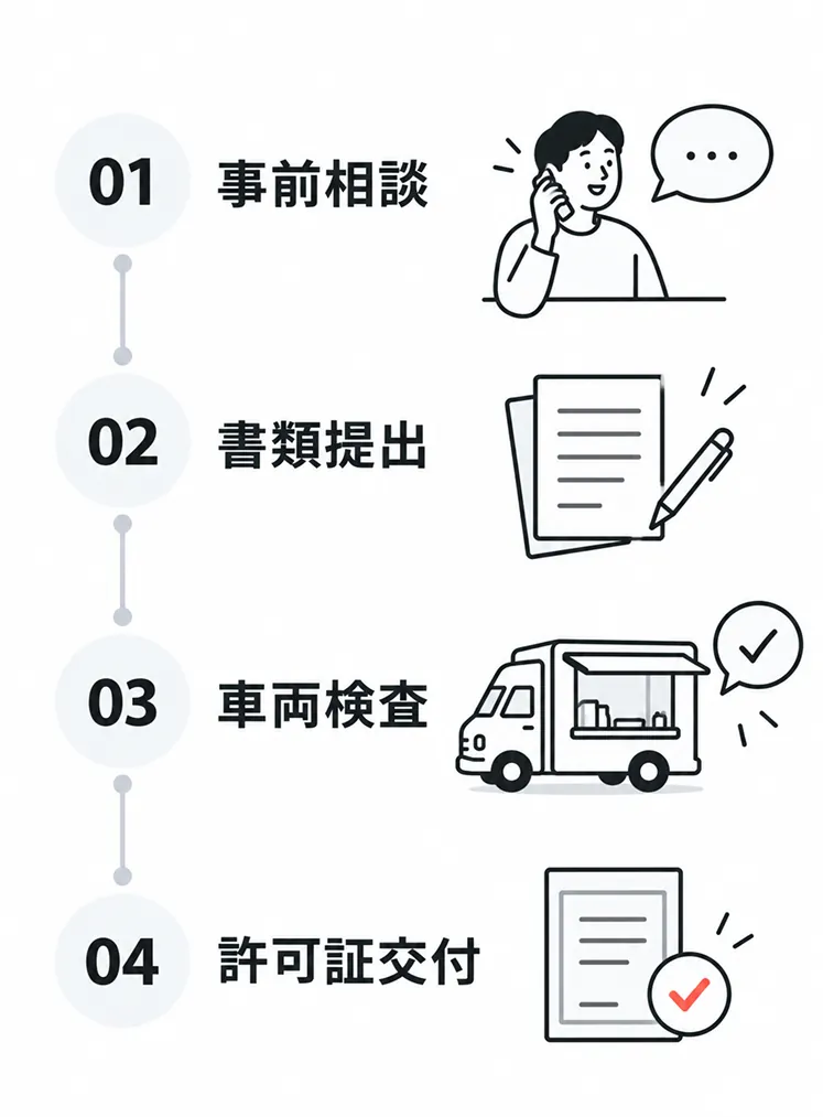 飲食店営業許可（自動車）取得の4ステップを縦に並べた図。01事前相談、02書類提出、03車両検査、04許可証交付の順に進む