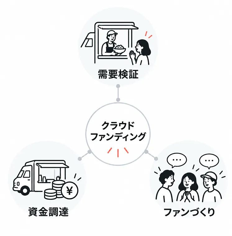 中心にクラウドファンディング、そのまわりに需要検証・資金調達・ファンづくりの3つが放射状に配置された図