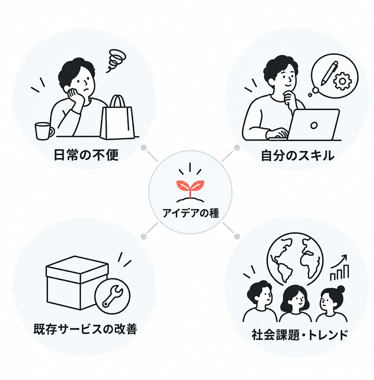 起業アイデアを見つける「4つのレンズ」の図。中央の「アイデアの種」を囲むように、日常の不便、自分のスキル、既存サービスの改善、社会課題・トレンドの4つが配置されている