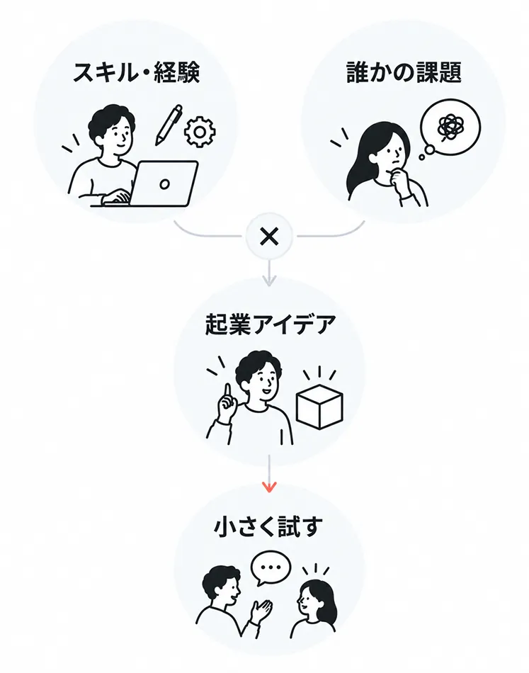自分のスキル・経験と誰かの課題を掛け合わせて起業アイデアをつくり、そのアイデアを小さく試すまでの流れを上から順に示した図