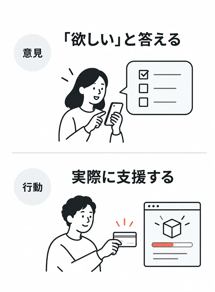 アンケートで「欲しい」と答える「意見」と、クラウドファンディングで実際にお金を払って支援する「行動」を、上下に並べて対比した図