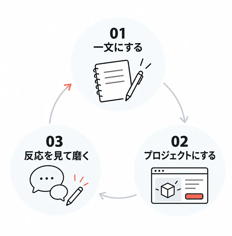 アイデアを試す3ステップの循環図。01 一文にする、02 プロジェクトにする、03 反応を見て磨く、の3つが矢印で円を描くようにつながっている