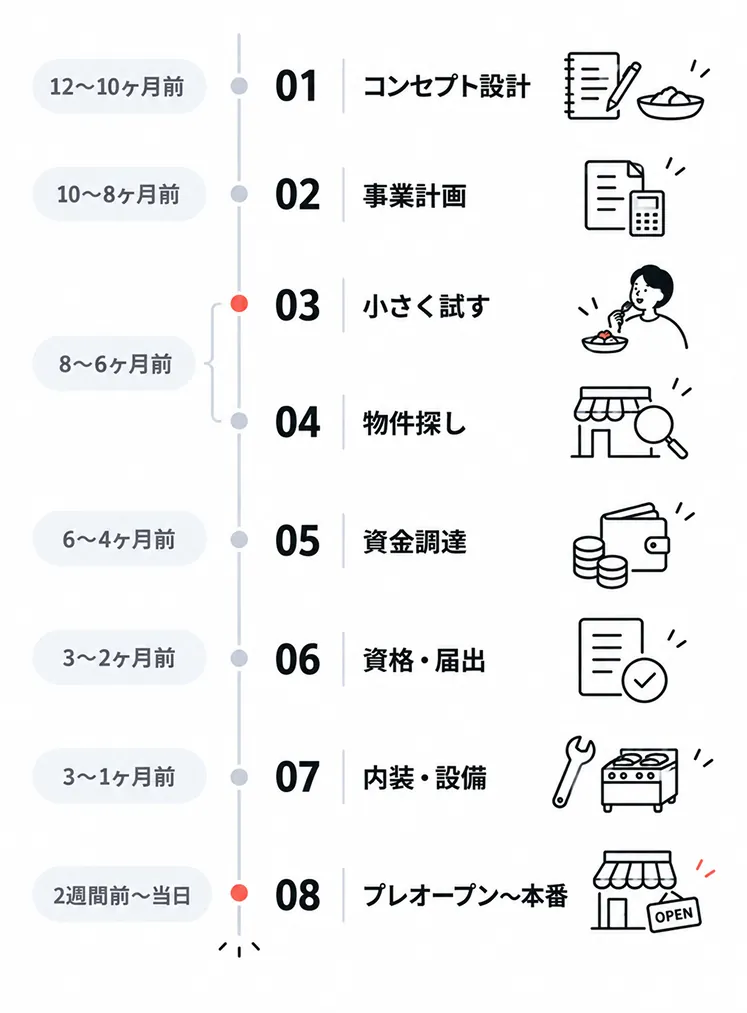 飲食店開業の8ステップを開業までの残り期間とともに並べたタイムライン。12〜10ヶ月前に01 コンセプト設計、10〜8ヶ月前に02 事業計画、8〜6ヶ月前に03 小さく試すと04 物件探し、6〜4ヶ月前に05 資金調達、3〜2ヶ月前に06 資格・届出、3〜1ヶ月前に07 内装・設備、2週間前〜当日に08 プレオープン〜本番