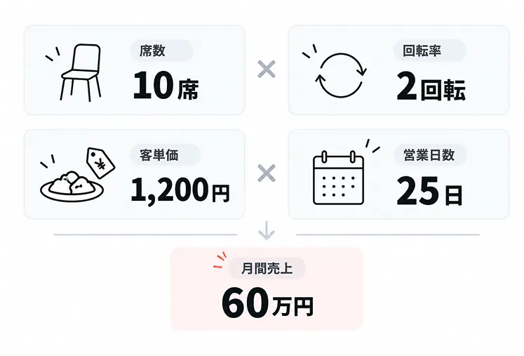 飲食店の月間売上の試算例を示した図。席数10席×回転率2回転×客単価1,200円×営業日数25日で、月間売上60万円