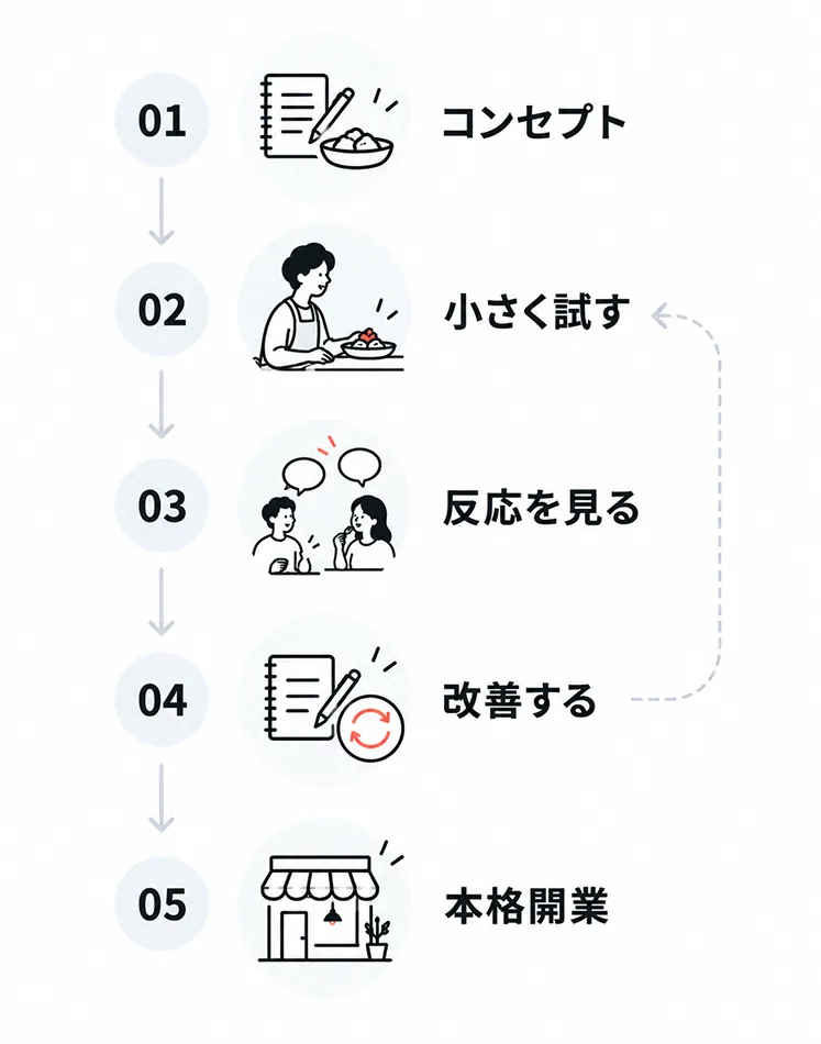 コンセプトを小さく試して本格開業に進む流れの図。01 コンセプト、02 小さく試す、03 反応を見る、04 改善する（02へ戻る矢印あり）、05 本格開業