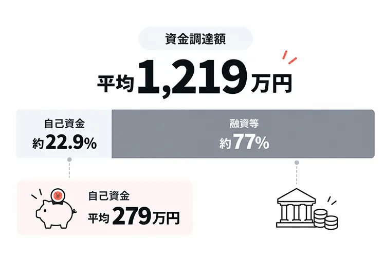 開業時の資金調達額の内訳を示した図。平均1,219万円のうち自己資金が約22.9%（平均279万円）、融資等が約77%