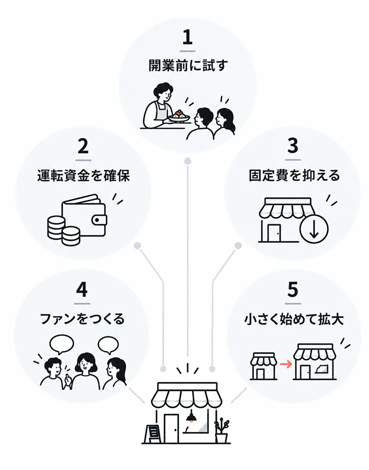 飲食店の生存率を上げる5つの戦略を店舗を中心に配した図。1 開業前に試す、2 運転資金を確保、3 固定費を抑える、4 ファンをつくる、5 小さく始めて拡大