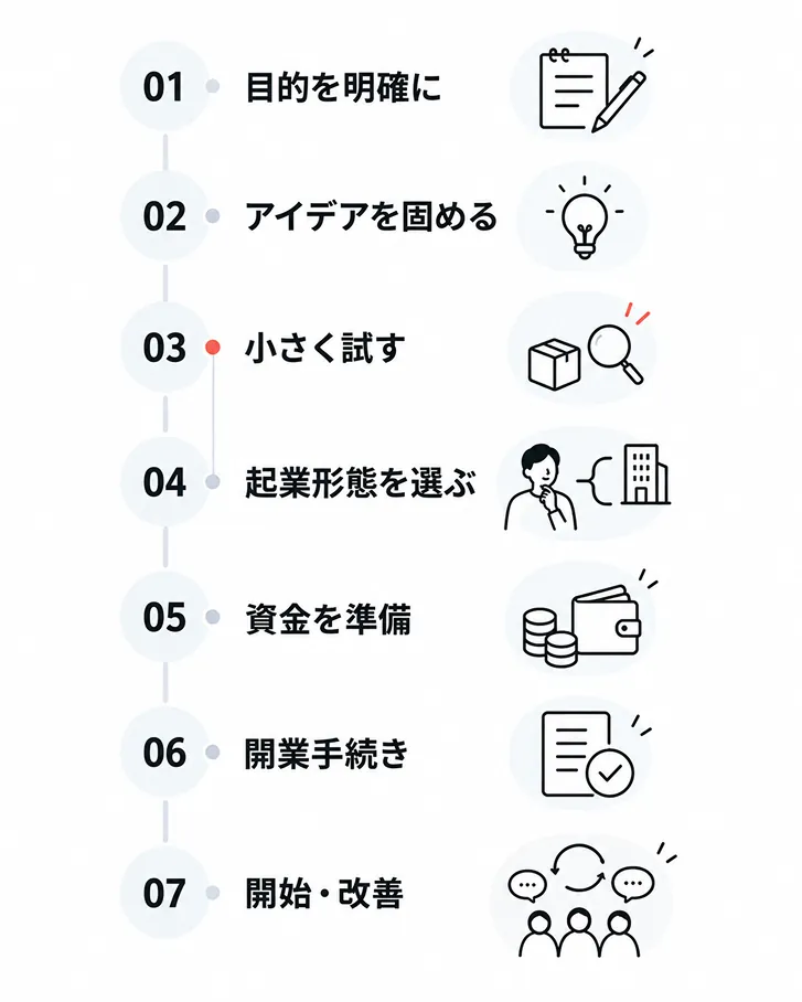 起業の7ステップを上から順に並べた流れ図。01目的を明確に、02アイデアを固める、03小さく試す、04起業形態を選ぶ、05資金を準備、06開業手続き、07開始・改善