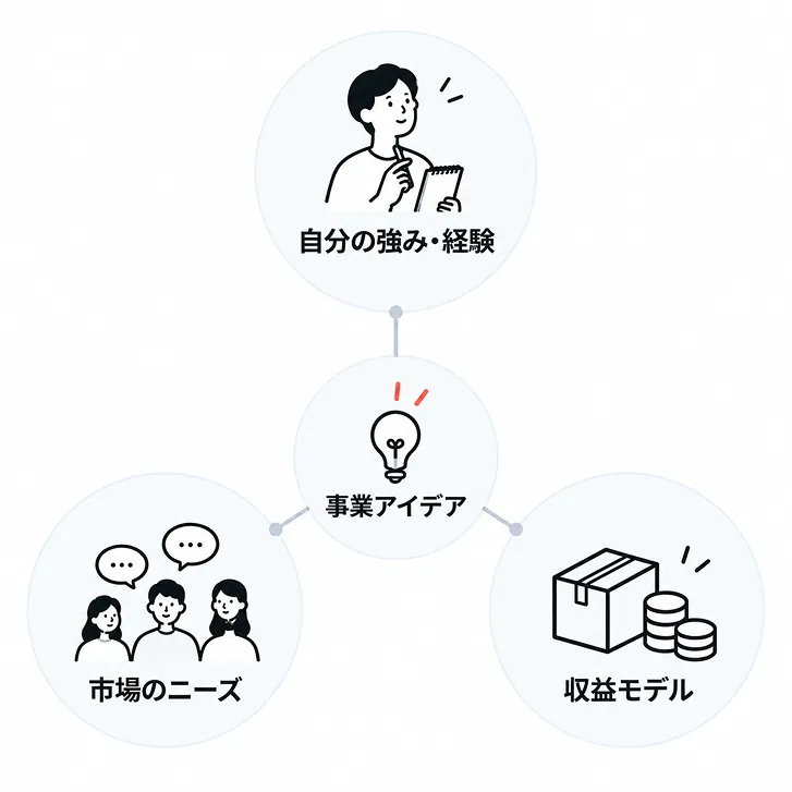 事業アイデアを考える3つの軸の図。中央の「事業アイデア」から、自分の強み・経験、市場のニーズ、収益モデルの3つが放射状につながっている