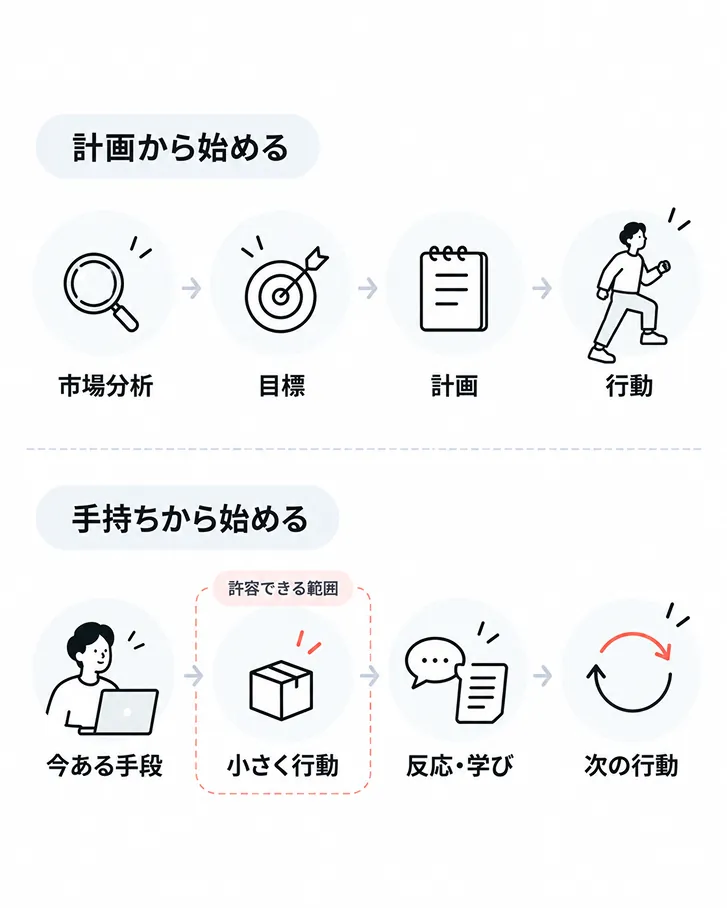 起業の進め方を2つ比べた図。上段の「計画から始める」は市場分析→目標→計画→行動の順に一方向に進む。下段の「手持ちから始める」は今ある手段→小さく行動→反応・学び→次の行動と循環し、「小さく行動」の部分が「許容できる範囲」の枠で囲まれている