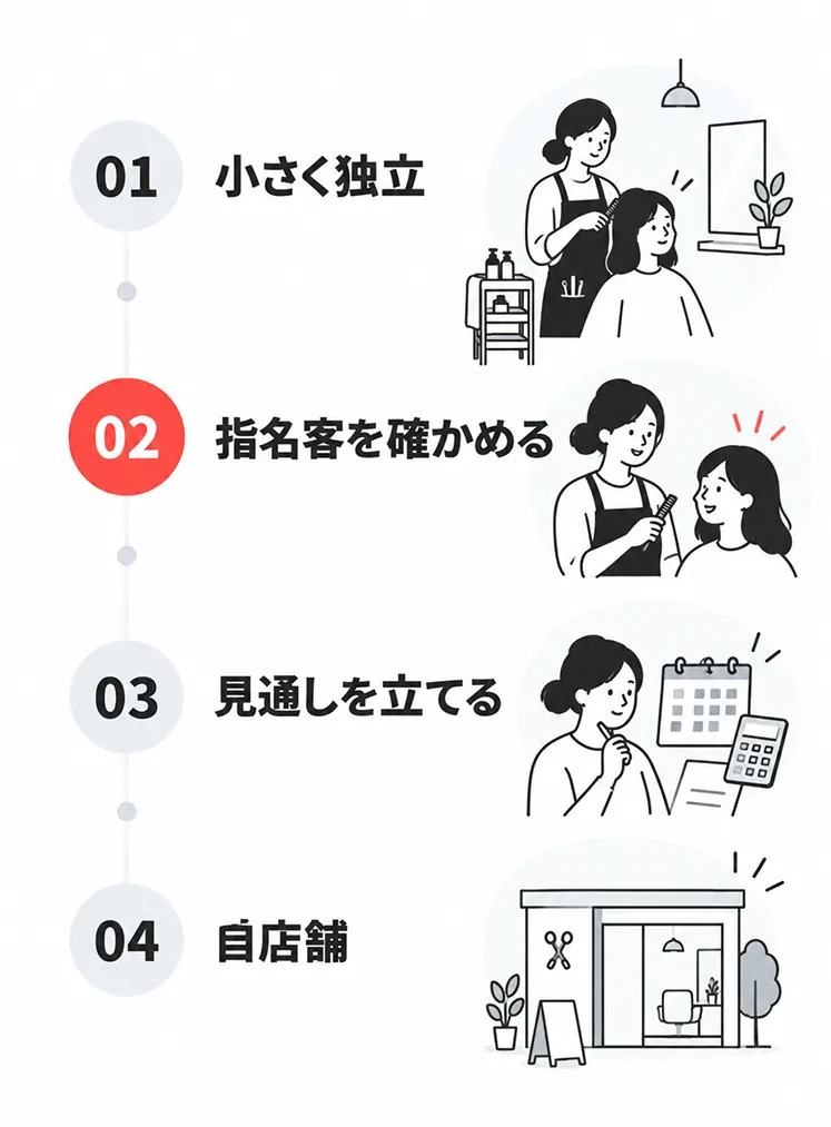 独立を4段階で示した図。小さく独立する、指名客を確かめる、見通しを立てる、自店舗を持つ、の順に進む
