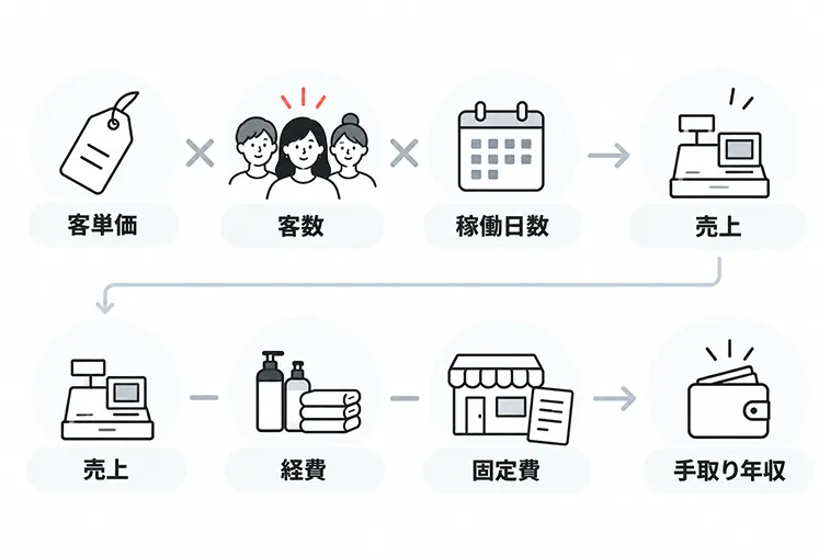 手取り年収の計算式を示した図。客単価×客数×稼働日数で売上を求め、売上から経費と固定費を引いて手取り年収を算出する流れ