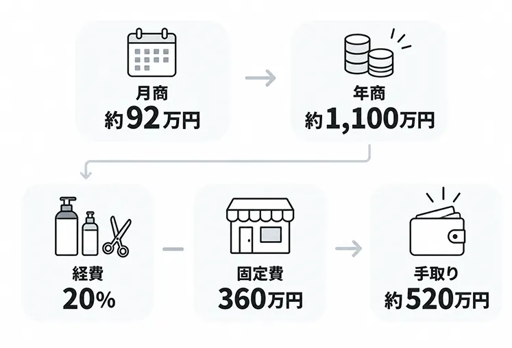 一人サロンの年収試算例。月商約92万円から年商約1,100万円、経費20%と固定費360万円を差し引いて手取り約520万円になる流れ