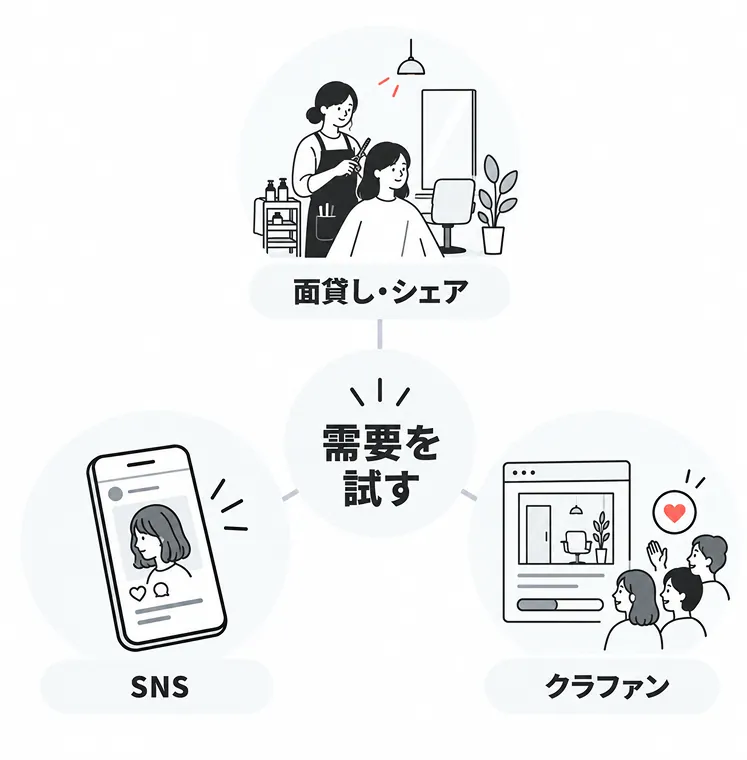 需要を試すことが重要です。