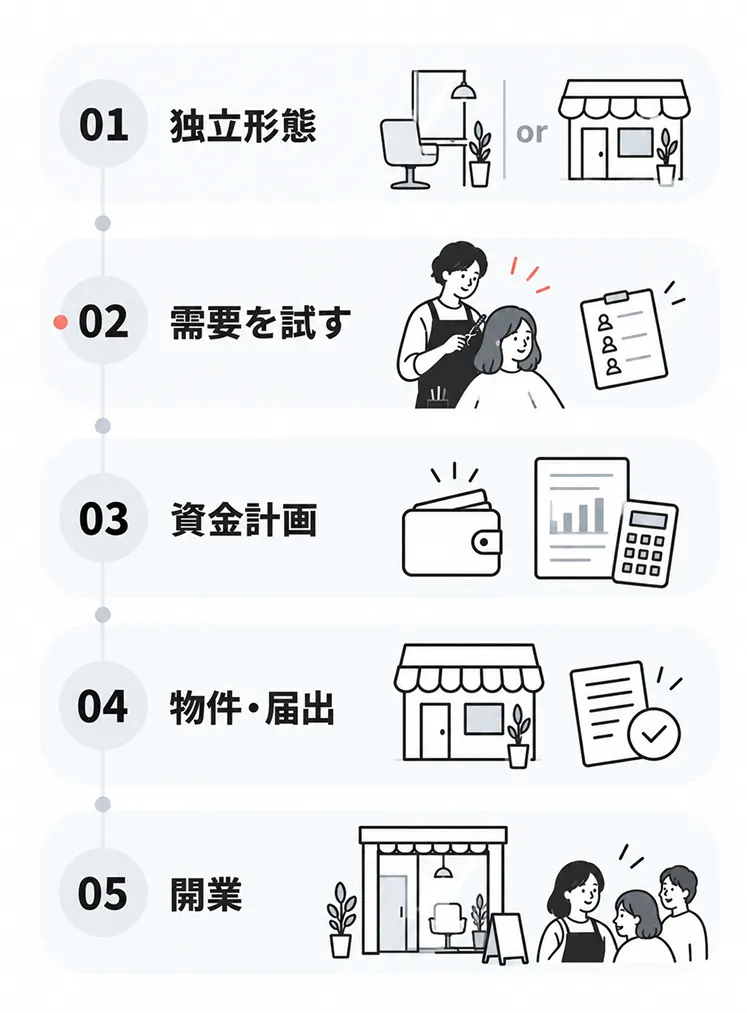 美容師が独立するまでの5ステップ。独立形態を決める、需要を試す、資金計画、物件・届出、開業の順に進む