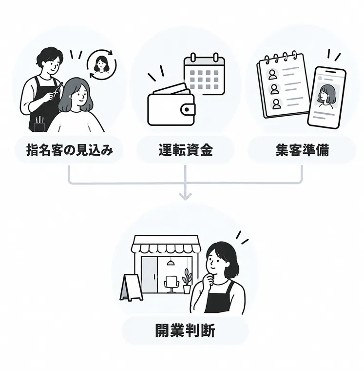 独立の判断材料を示した図。指名客の見込み、運転資金、集客準備の3つがそろって開業判断に至る