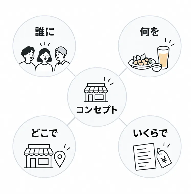 居酒屋のコンセプトを構成する4つの問いを示した図。中央に「コンセプト」、その周囲に「誰に」「何を」「どこで」「いくらで」の4つが配置されている
