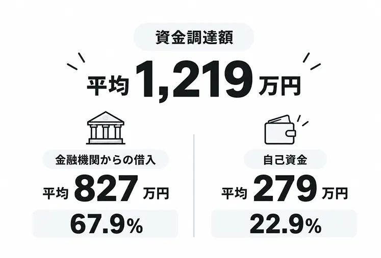開業時の資金調達額の内訳を示した図。資金調達額は平均1,219万円で、うち金融機関からの借入が平均827万円（67.9%）、自己資金が平均279万円（22.9%）