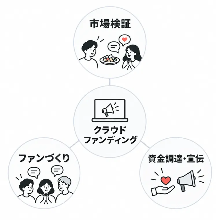 クラウドファンディングが居酒屋開業に有効な3つの理由を示した図。中央に「クラウドファンディング」、周囲に「市場検証」「ファンづくり」「資金調達・宣伝」の3つが配置されている