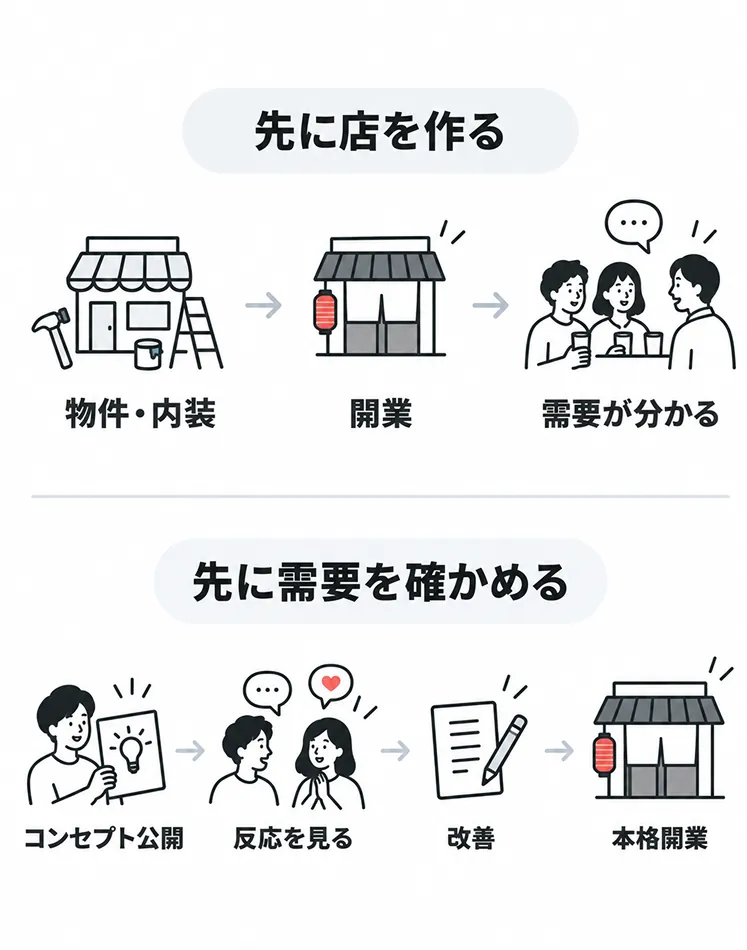 2つの開業手順を比較した図。上段の「先に店を作る」は、物件・内装→開業→需要が分かる、の順。下段の「先に需要を確かめる」は、コンセプト公開→反応を見る→改善→本格開業、の順で進む
