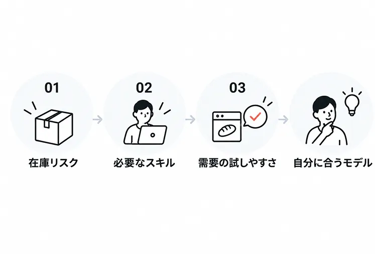 01在庫リスク、02必要なスキル、03需要の試しやすさという3つの軸を順に確認していくと、自分に合うビジネスモデルにたどり着けることを示した図