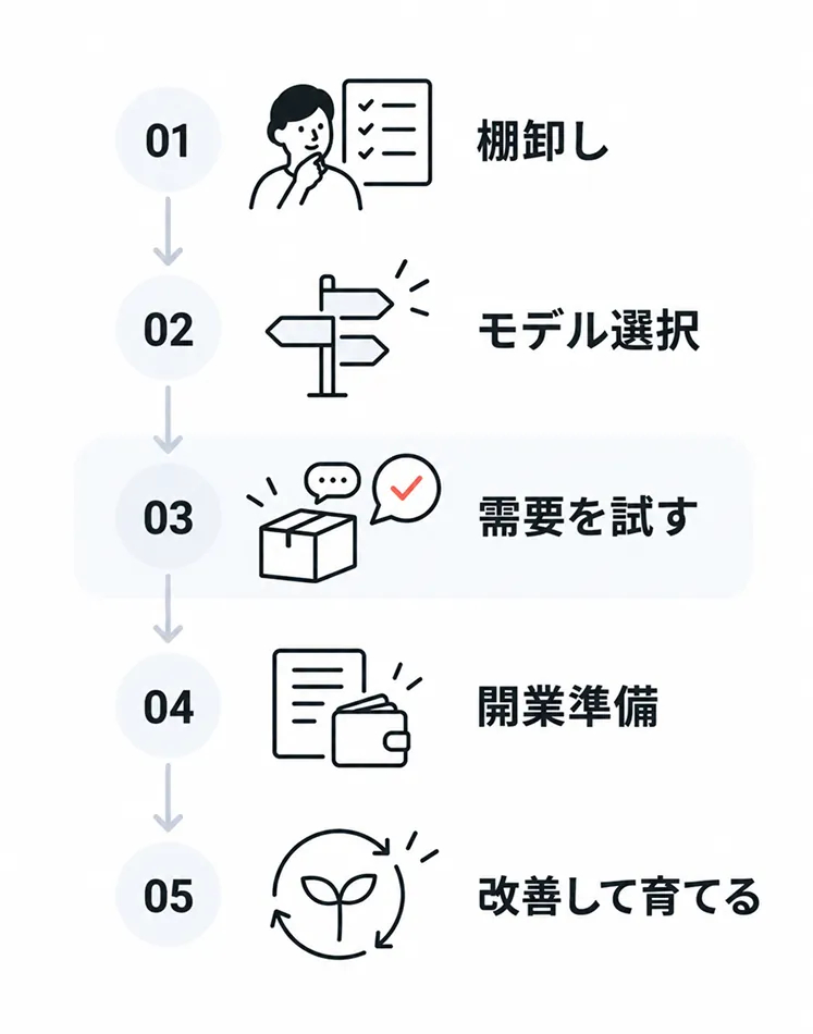 ひとり起業の5ステップを縦に並べた図。01棚卸し、02モデル選択、03需要を試す、04開業準備、05改善して育てるの順に進み、03の需要を試す段階が強調されている
