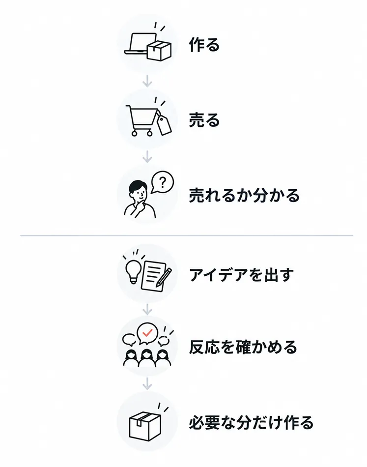 通常のビジネスが「作る→売る→売れるか分かる」の順であるのに対し、クラウドファンディングは「アイデアを出す→反応を確かめる→必要な分だけ作る」という逆の順になることを上下に並べて比べた図