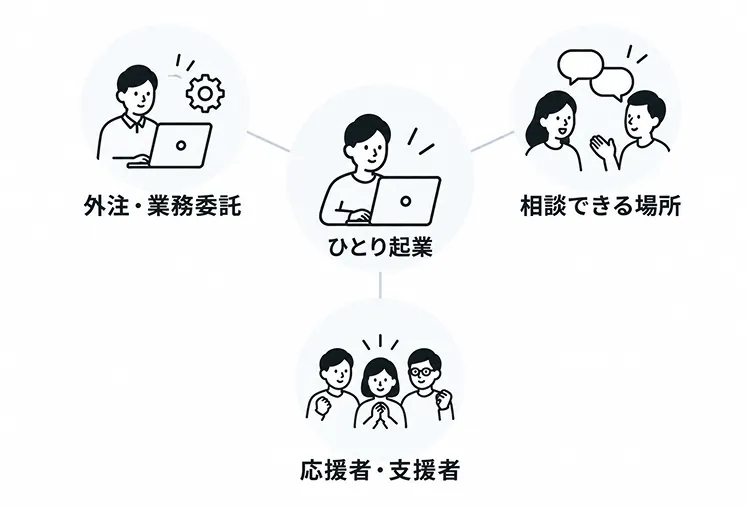 中央の「ひとり起業」から、外注・業務委託、相談できる場所、応援者・支援者の3つへ線がつながっている図