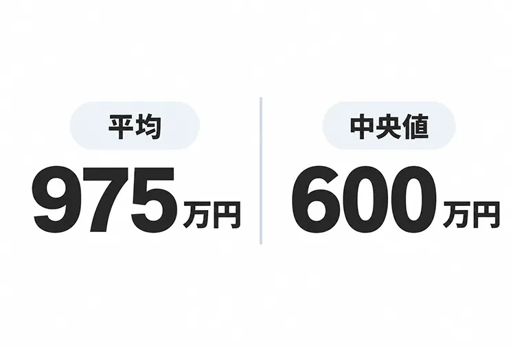 開業費用の平均975万円と中央値600万円を並べて比較した図