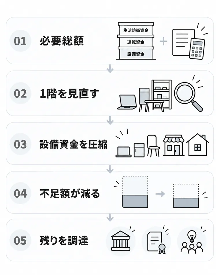 必要総額を出す、1階を見直す、設備資金を圧縮する、不足額が減る、残りを調達する、という5段階の流れ図