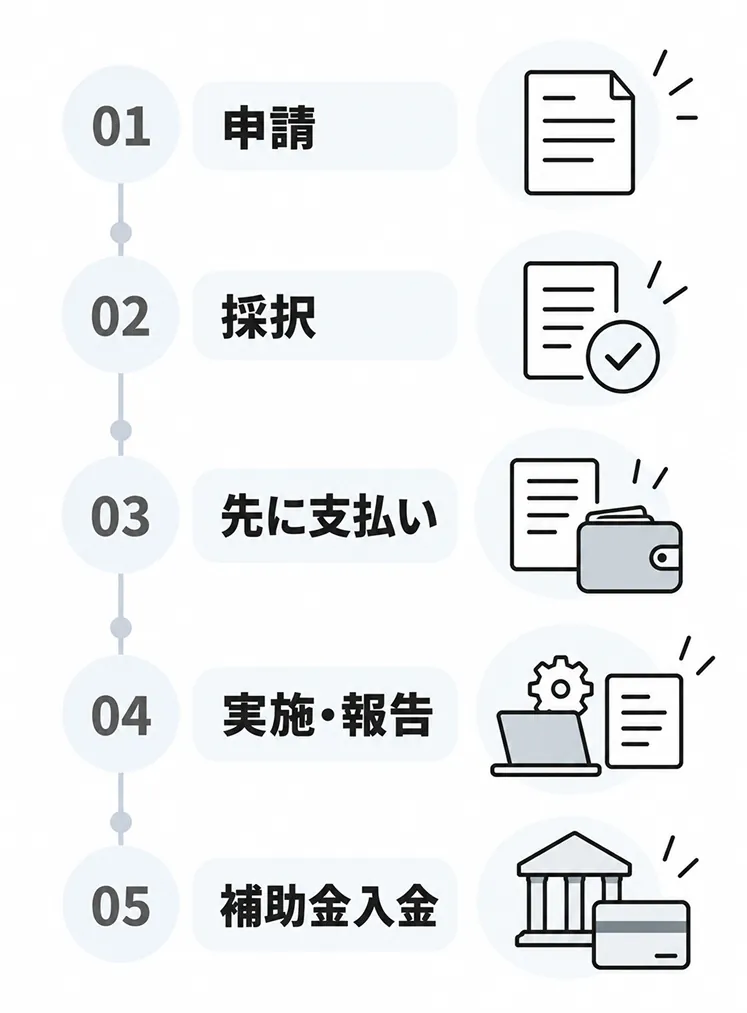 補助金が支給されるまでの5段階。01申請、02採択、03先に支払い、04実施・報告、05補助金入金