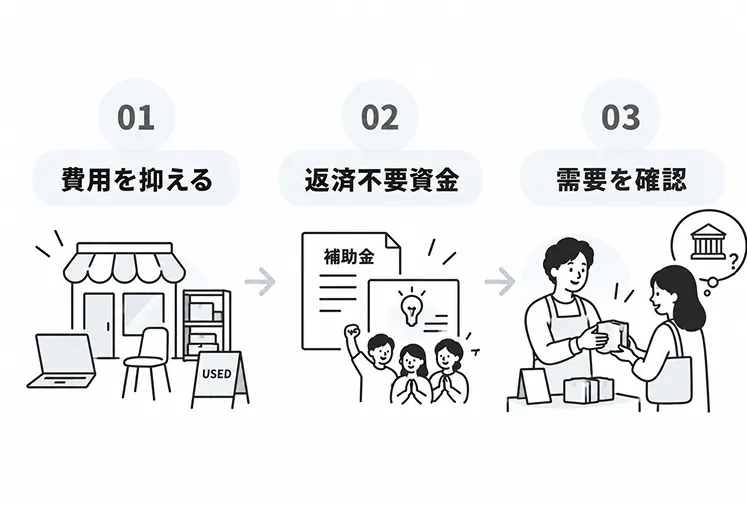自己資金が少ない場合の3つの戦略。01費用を抑える、02返済不要資金、03需要を確認