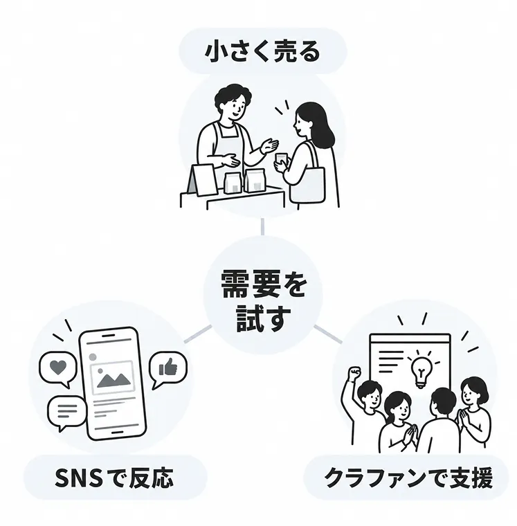 需要を試す3つの方法を示した図。小さく売る、SNSで反応を見る、クラウドファンディングで支援を募る