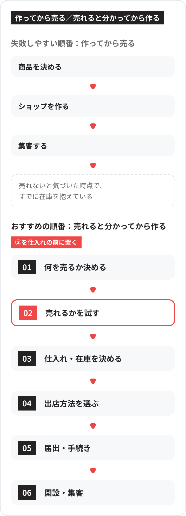 ネットショップ開業の順番を比べた図。失敗しやすい順番は、商品を決める→ショップを作る→集客する、で、売れないと気づいた時点ですでに在庫を抱えている。おすすめの順番は、何を売るか決める→売れるかを試す→仕入れ・在庫を決める→出店方法を選ぶ→届出・手続き→開設・集客の6ステップで、売れるかを試すを仕入れの前に置く