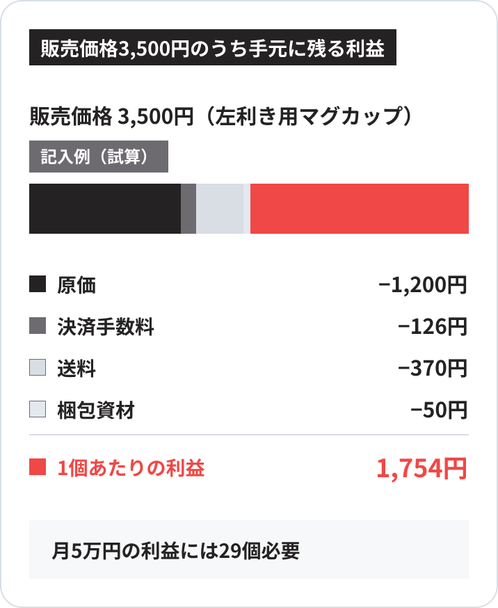 販売価格3,500円の左利き用マグカップを例にした、手元に残る利益の試算の図。原価1,200円・決済手数料126円・送料370円・梱包資材50円を引くと、1個あたりの利益は1,754円。月5万円の利益には29個必要