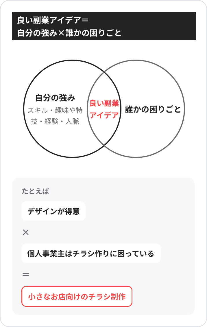 良い副業アイデアを、自分の強み(スキル・趣味や特技・経験・人脈)と誰かの困りごとが重なるところとして示した図。たとえば、デザインが得意×個人事業主はチラシ作りに困っている=小さなお店向けのチラシ制作