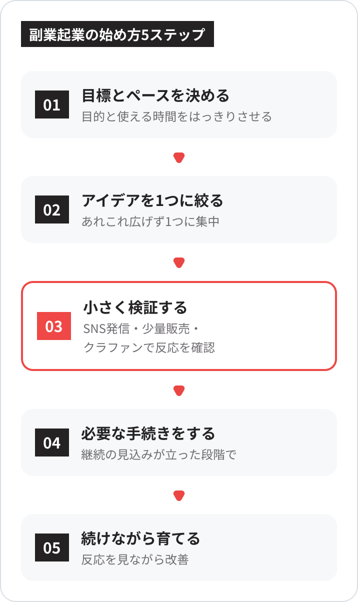 副業起業の始め方5ステップの図。目標とペースを決める(目的と使える時間をはっきりさせる)→アイデアを1つに絞る(あれこれ広げず1つに集中)→小さく検証する(SNS発信・少量販売・クラファンで反応を確認)→必要な手続きをする(継続の見込みが立った段階で)→続けながら育てる(反応を見ながら改善)