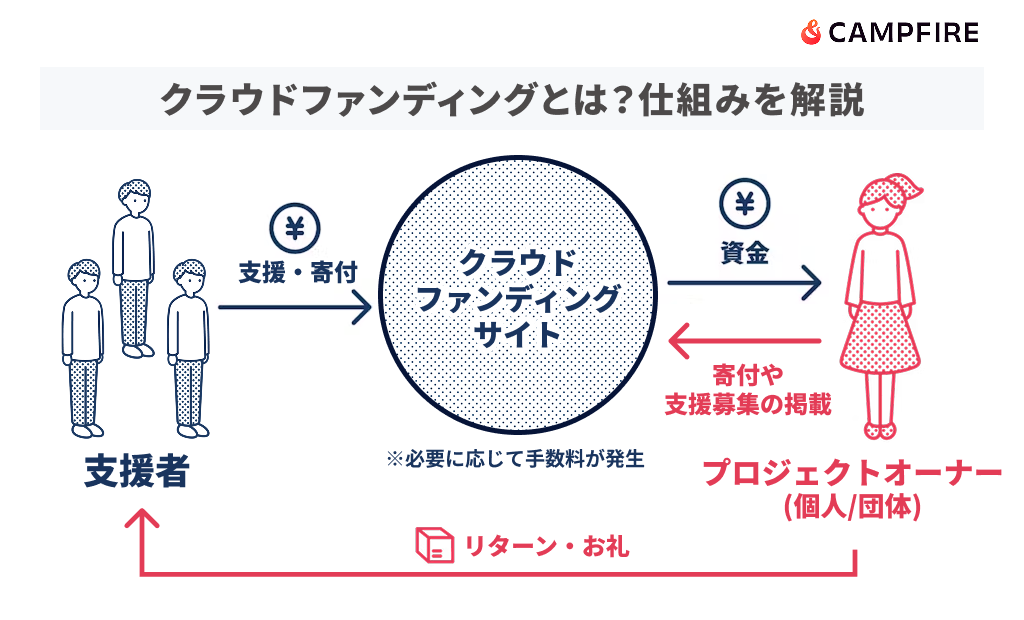 2026年版】クラウドファンディングのやり方完全ガイド：国内最大級の