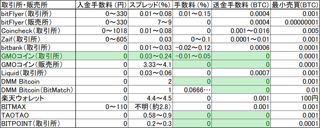 取引所でビットコインを少額買ってLightningウォレットに送金したい。手数料最安はどこ?