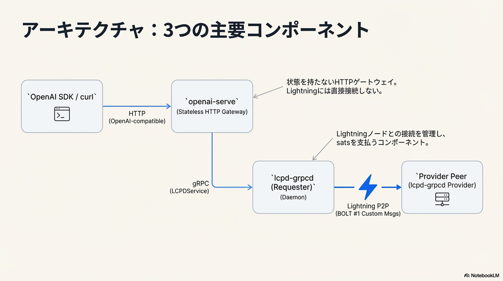 Lightning Compute Protocol を作り、実験している