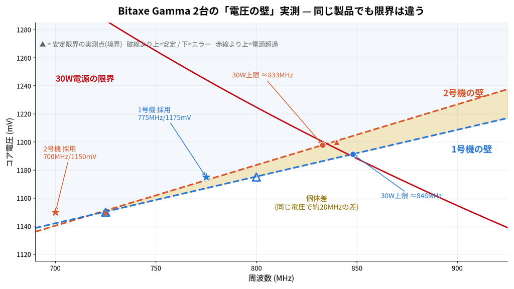 30WのBitaxe Gamma、今度はAIエージェントに探索させたら「電圧の壁」が1本の直線になった