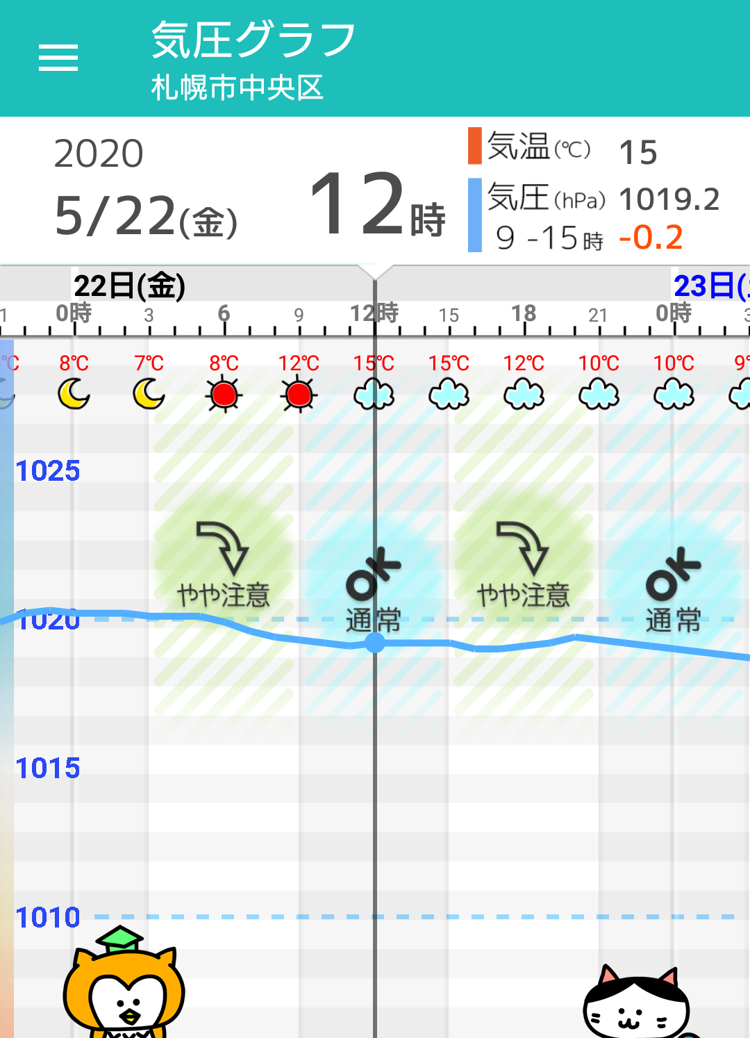 5月22日 金 札幌の天気頭痛予報 晴れのち曇り 夜は雨も 頭痛にはやや注意 毎日の天気頭痛予報 頭痛ーる 気圧予報で体調管理