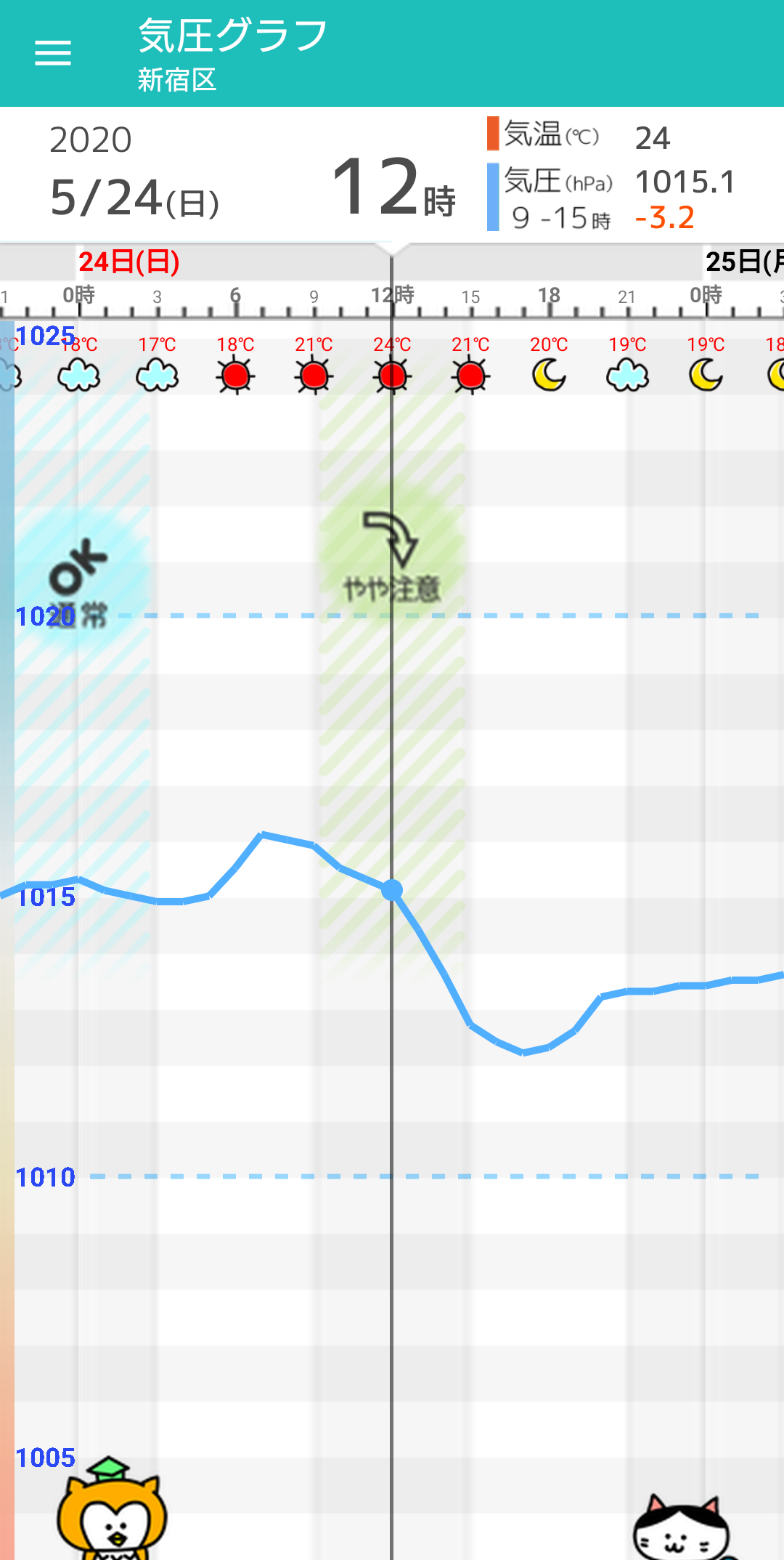 5月24日 日 東京の天気頭痛予報 晴れていき頭痛の心配なさそう この先も肌寒さなさそう 毎日の天気頭痛予報 頭痛ーる 気圧予報で体調管理