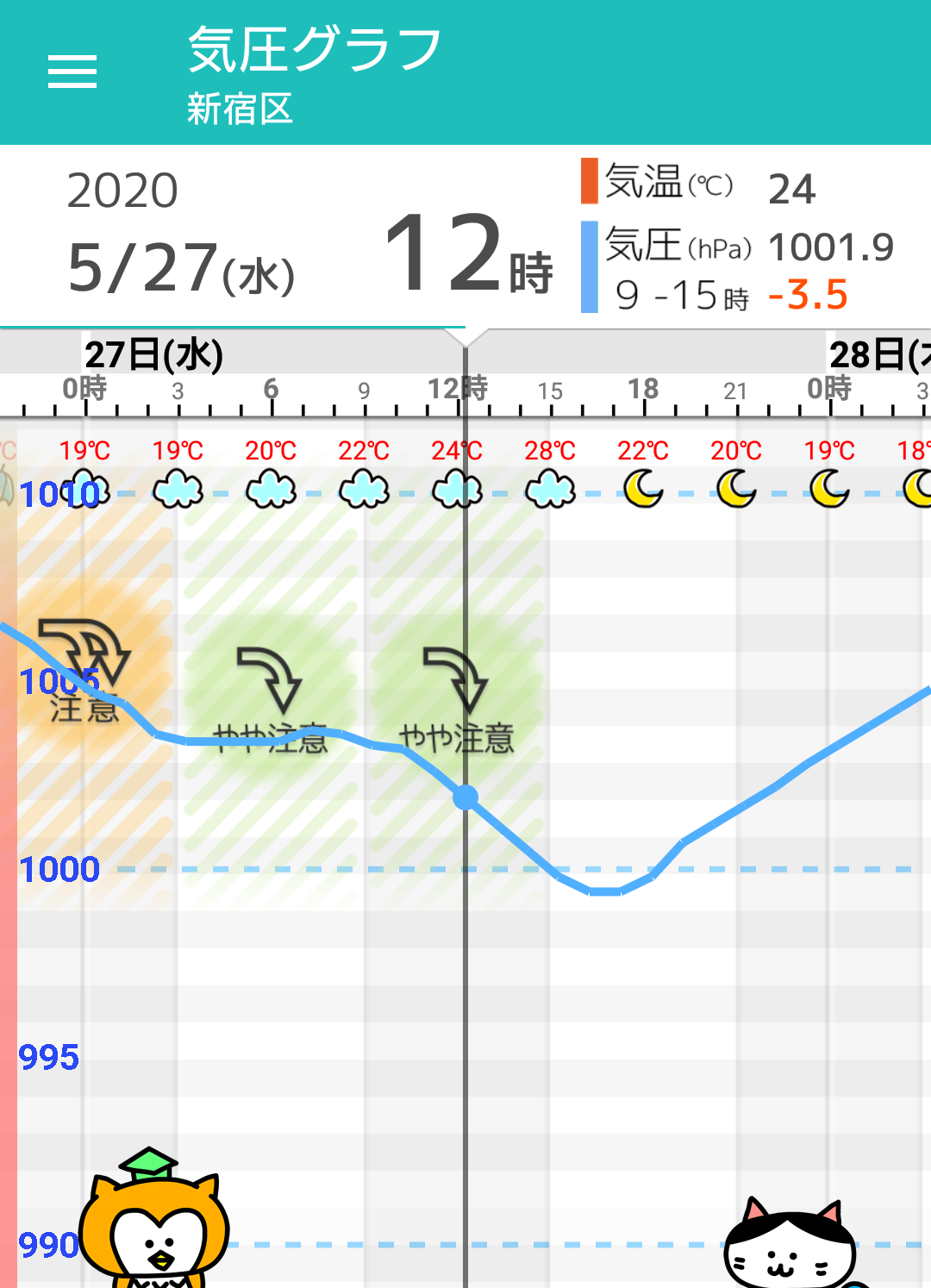 5月27日 水 東京の天気頭痛予報 晴れ間が戻り 汗ばむ陽気 頭痛は昼過ぎまで注意 毎日の天気頭痛予報 頭痛ーる 気圧予報で体調管理