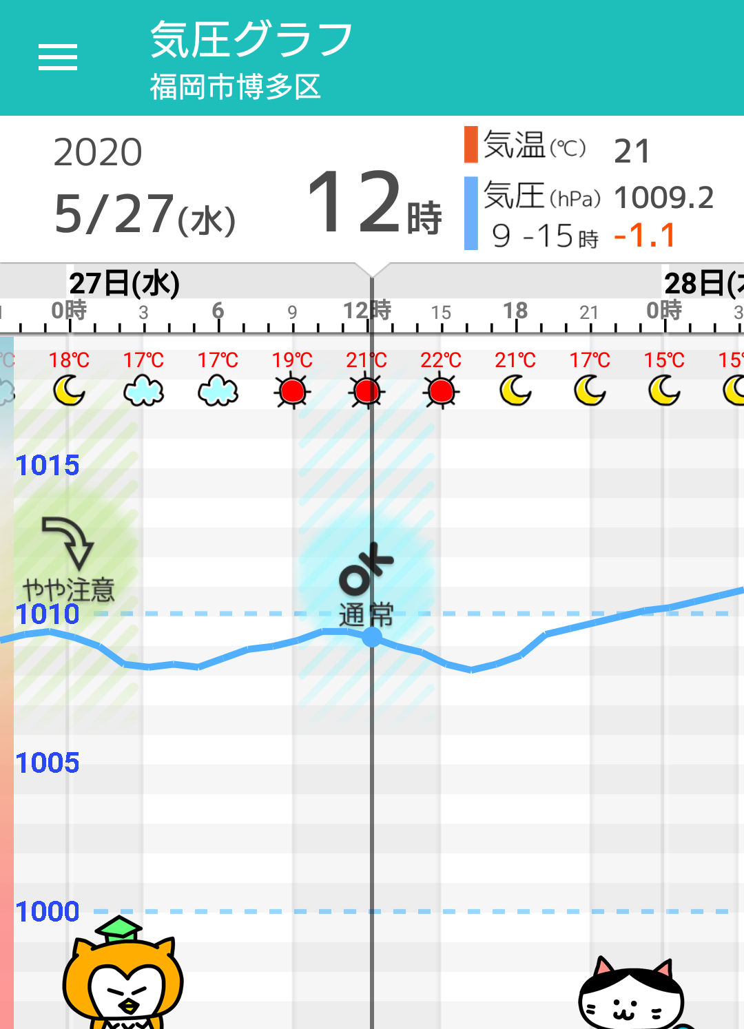 5月27日 水 福岡の天気頭痛予報 晴れてやや暑く 頭痛の心配は小さい 毎日の天気頭痛予報 頭痛ーる 気圧予報で体調管理