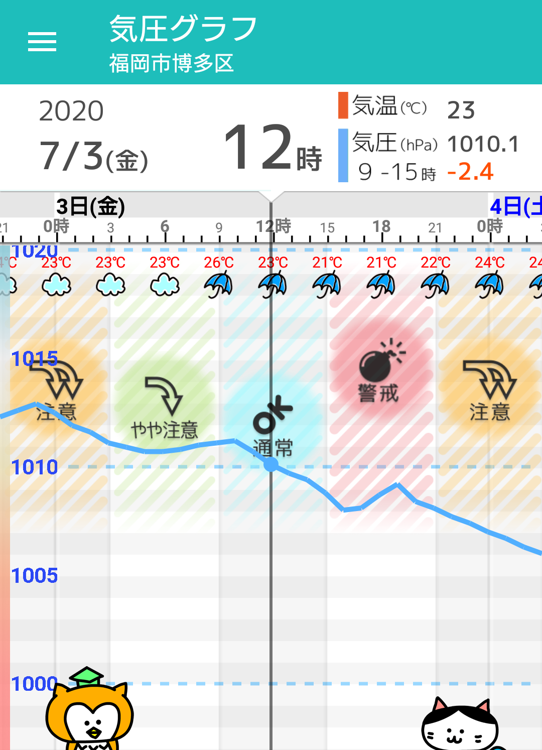 7月3日 金 福岡の天気頭痛予報 1日雨が降りやすく 頭痛にも要警戒 毎日の天気頭痛予報 頭痛ーる 気圧予報で体調管理