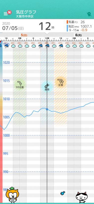 7月5日 日 大阪の天気頭痛予報 頭痛発生に注意 毎日の天気頭痛予報 頭痛ーる 気圧予報で体調管理