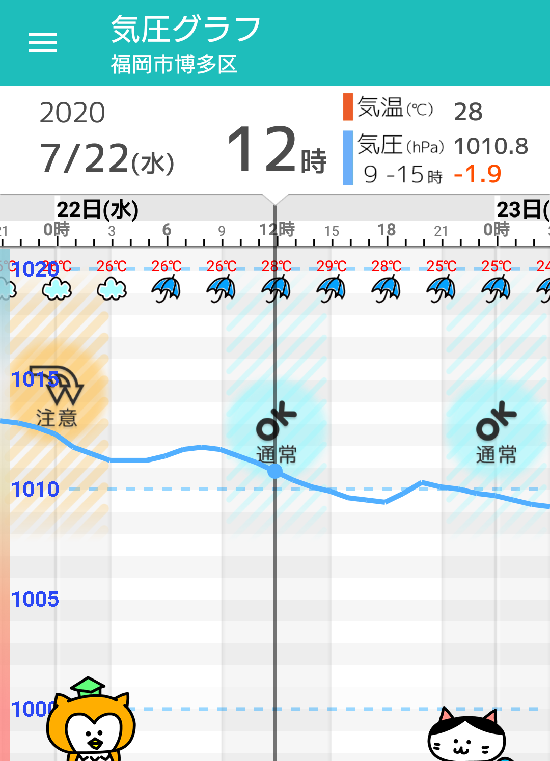 7月22日 水 福岡の天気頭痛予報 激しい雷雨に注意 頭痛にもご注意を 毎日の天気頭痛予報 頭痛ーる 気圧予報で体調管理 7月22日 水 福岡の天気頭痛予報 激しい雷雨に注意 頭痛にもご注意を 毎日の天気頭痛予報 頭痛ーる 気圧予報で体調管理
