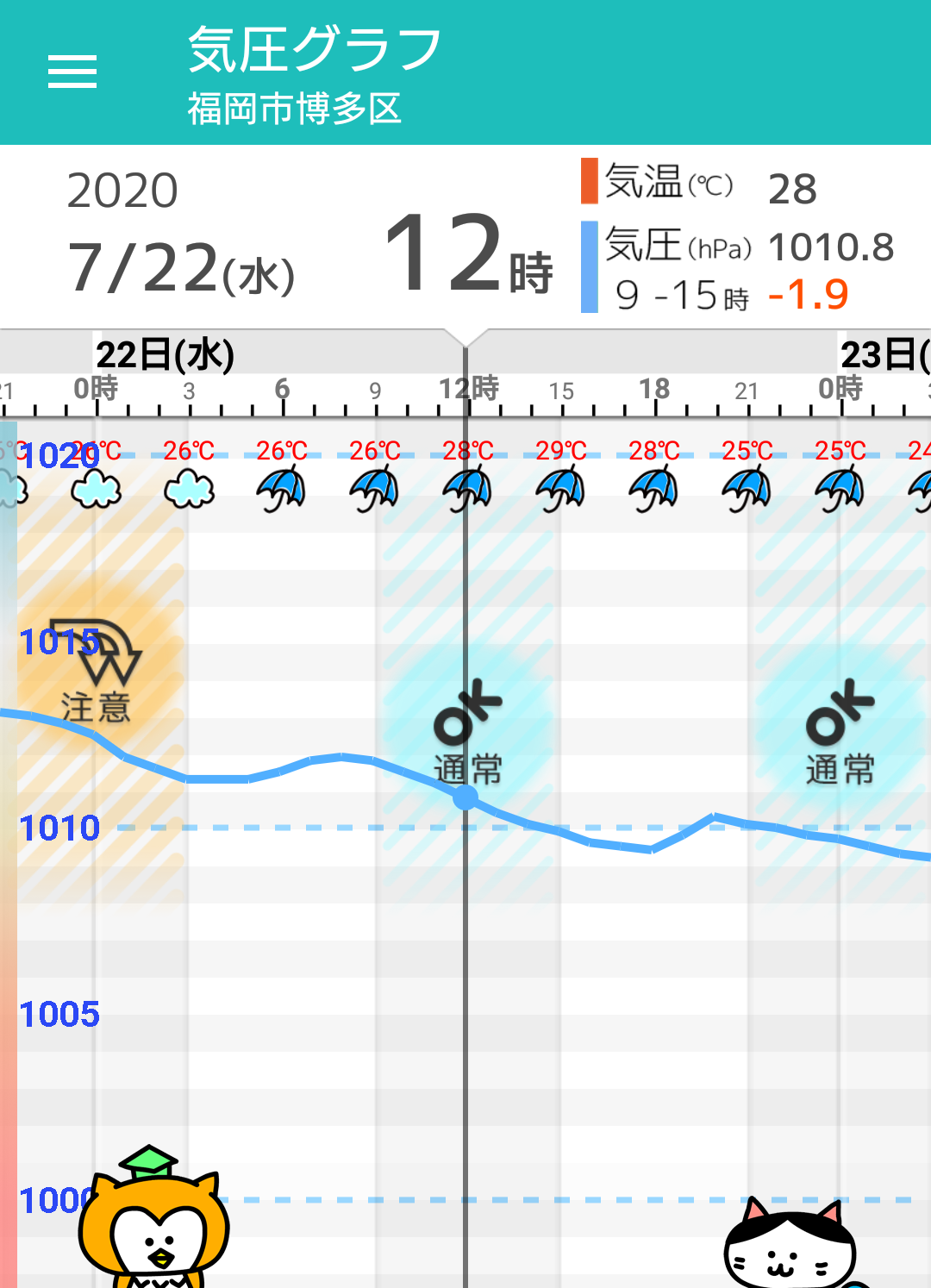 7月22日 水 福岡の天気頭痛予報 激しい雷雨に注意 頭痛にもご注意を 毎日の天気頭痛予報 頭痛ーる 気圧予報で体調管理