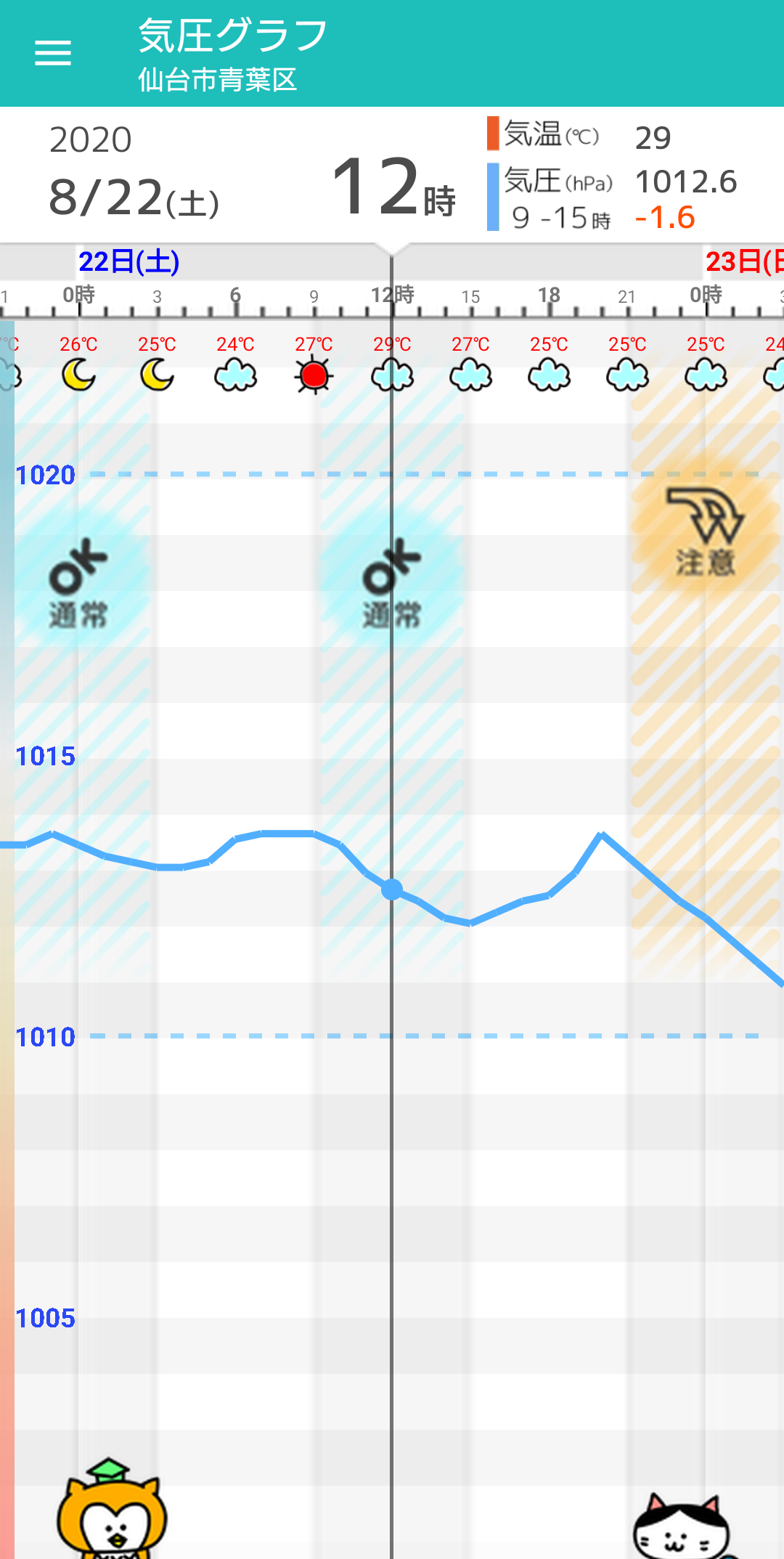 8月22日 土 仙台の天気頭痛予報 残暑続くも暑さ少し収まる にわか雨の可能性も 毎日の天気頭痛予報 頭痛ーる 気圧予報で体調管理